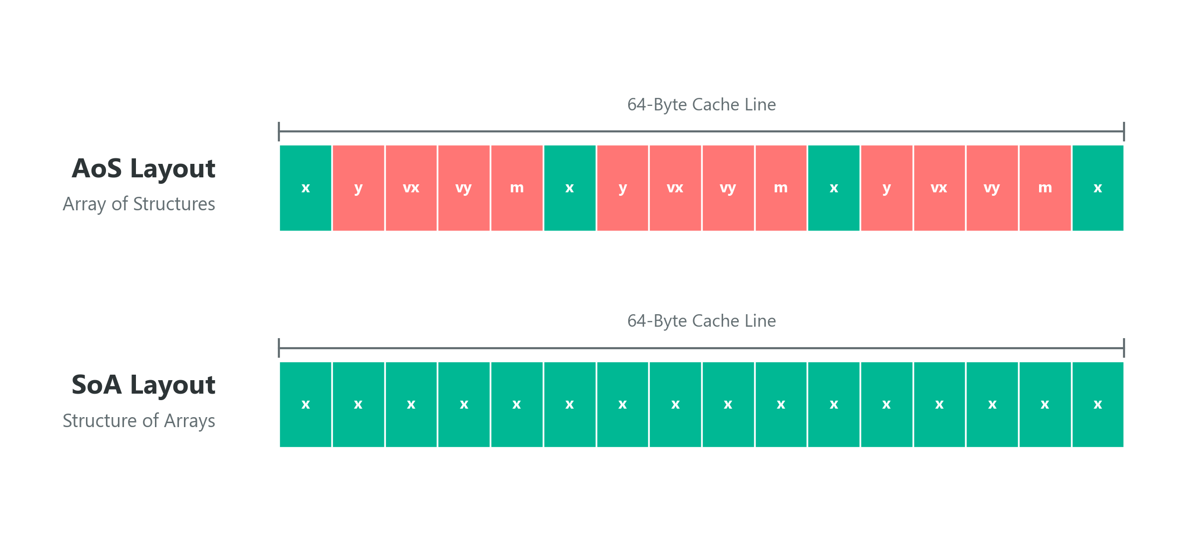 AoS vs SoA Memory Layout Visualization